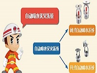 保定消防工程公司告訴您消防自動(dòng)噴水滅火系統(tǒng)的日常維護(hù)方法